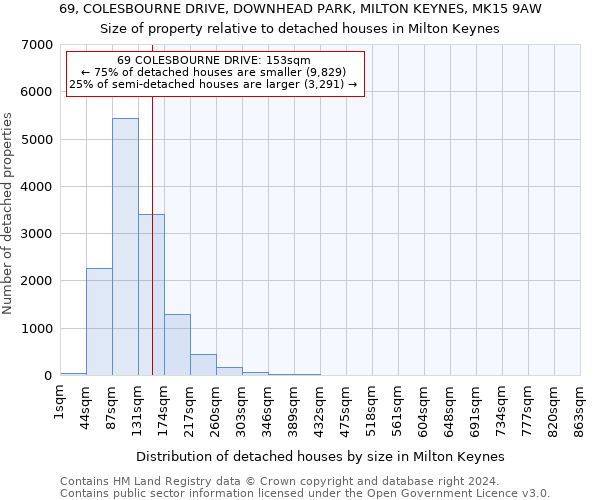 69, COLESBOURNE DRIVE, DOWNHEAD PARK, MILTON KEYNES, MK15 9AW: Size of property relative to detached houses in Milton Keynes