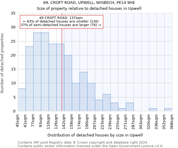 69, CROFT ROAD, UPWELL, WISBECH, PE14 9HE: Size of property relative to detached houses in Upwell