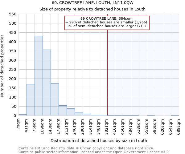 69, CROWTREE LANE, LOUTH, LN11 0QW: Size of property relative to detached houses in Louth