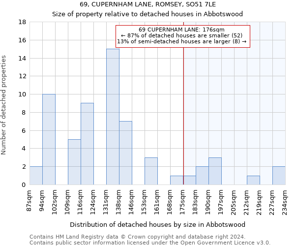 69, CUPERNHAM LANE, ROMSEY, SO51 7LE: Size of property relative to detached houses in Abbotswood