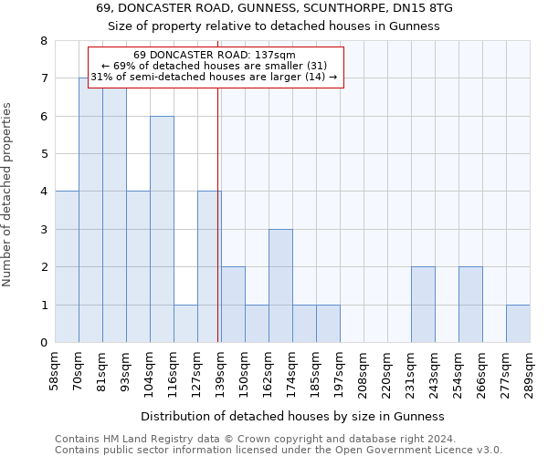 69, DONCASTER ROAD, GUNNESS, SCUNTHORPE, DN15 8TG: Size of property relative to detached houses in Gunness