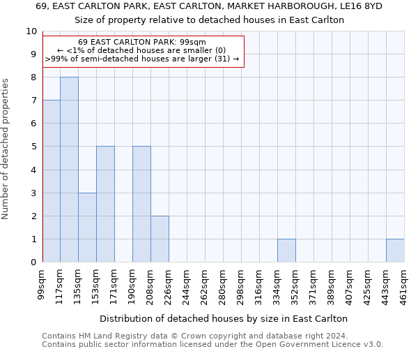 69, EAST CARLTON PARK, EAST CARLTON, MARKET HARBOROUGH, LE16 8YD: Size of property relative to detached houses in East Carlton