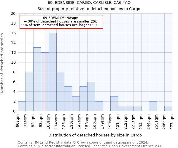 69, EDENSIDE, CARGO, CARLISLE, CA6 4AQ: Size of property relative to detached houses in Cargo