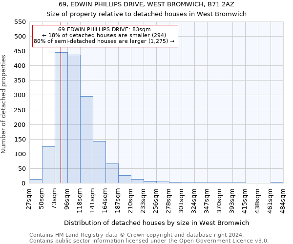 69, EDWIN PHILLIPS DRIVE, WEST BROMWICH, B71 2AZ: Size of property relative to detached houses in West Bromwich