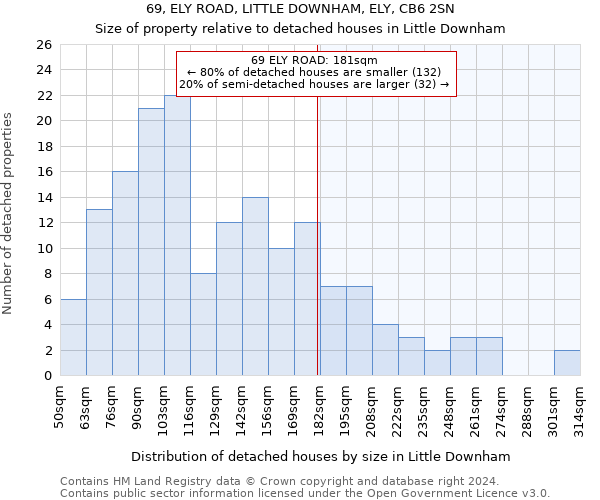 69, ELY ROAD, LITTLE DOWNHAM, ELY, CB6 2SN: Size of property relative to detached houses in Little Downham