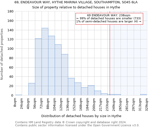 69, ENDEAVOUR WAY, HYTHE MARINA VILLAGE, SOUTHAMPTON, SO45 6LA: Size of property relative to detached houses in Hythe