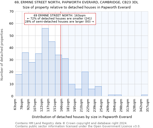 69, ERMINE STREET NORTH, PAPWORTH EVERARD, CAMBRIDGE, CB23 3DL: Size of property relative to detached houses in Papworth Everard