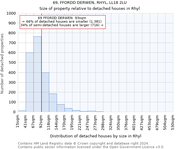 69, FFORDD DERWEN, RHYL, LL18 2LU: Size of property relative to detached houses in Rhyl