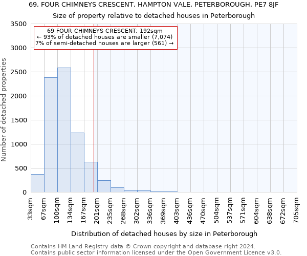 69, FOUR CHIMNEYS CRESCENT, HAMPTON VALE, PETERBOROUGH, PE7 8JF: Size of property relative to detached houses in Peterborough