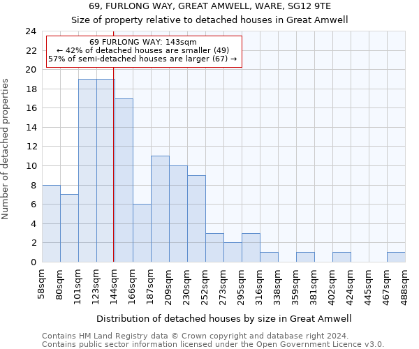 69, FURLONG WAY, GREAT AMWELL, WARE, SG12 9TE: Size of property relative to detached houses in Great Amwell