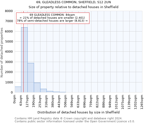 69, GLEADLESS COMMON, SHEFFIELD, S12 2UN: Size of property relative to detached houses in Sheffield