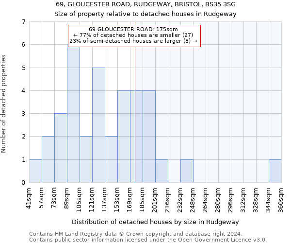 69, GLOUCESTER ROAD, RUDGEWAY, BRISTOL, BS35 3SG: Size of property relative to detached houses in Rudgeway