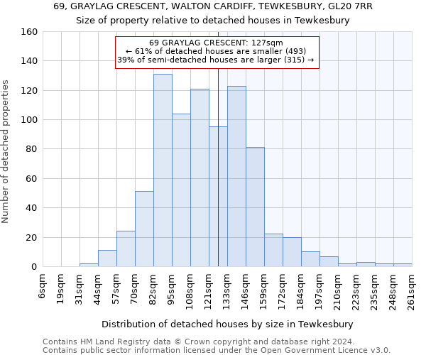 69, GRAYLAG CRESCENT, WALTON CARDIFF, TEWKESBURY, GL20 7RR: Size of property relative to detached houses in Tewkesbury