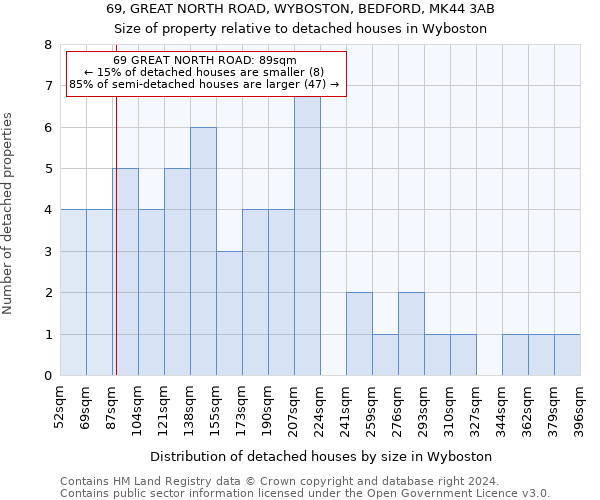 69, GREAT NORTH ROAD, WYBOSTON, BEDFORD, MK44 3AB: Size of property relative to detached houses in Wyboston