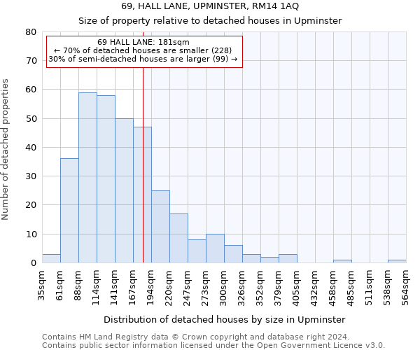 69, HALL LANE, UPMINSTER, RM14 1AQ: Size of property relative to detached houses in Upminster