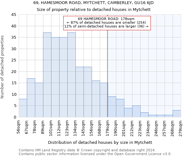 69, HAMESMOOR ROAD, MYTCHETT, CAMBERLEY, GU16 6JD: Size of property relative to detached houses in Mytchett