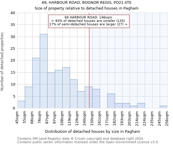 69, HARBOUR ROAD, BOGNOR REGIS, PO21 4TE: Size of property relative to detached houses in Pagham