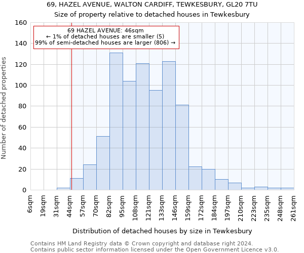 69, HAZEL AVENUE, WALTON CARDIFF, TEWKESBURY, GL20 7TU: Size of property relative to detached houses in Tewkesbury