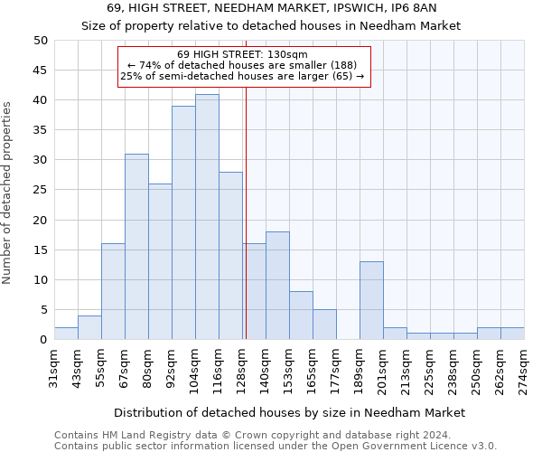 69, HIGH STREET, NEEDHAM MARKET, IPSWICH, IP6 8AN: Size of property relative to detached houses in Needham Market