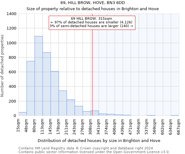 69, HILL BROW, HOVE, BN3 6DD: Size of property relative to detached houses in Brighton and Hove