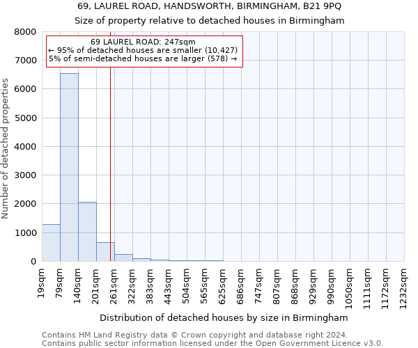 69, LAUREL ROAD, HANDSWORTH, BIRMINGHAM, B21 9PQ: Size of property relative to detached houses in Birmingham