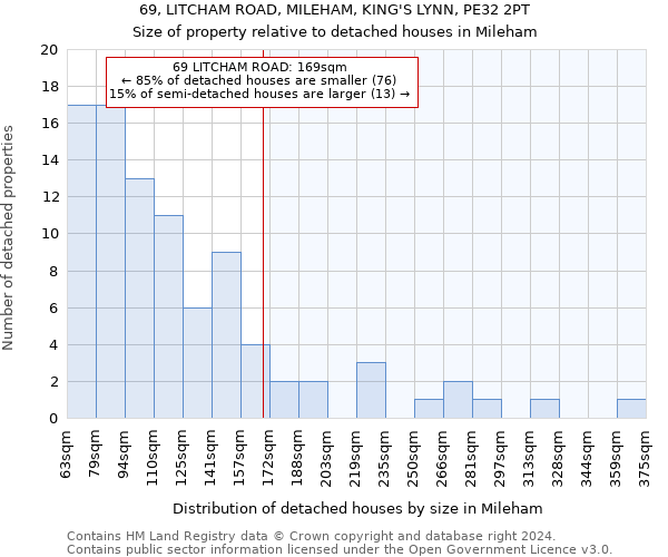 69, LITCHAM ROAD, MILEHAM, KING'S LYNN, PE32 2PT: Size of property relative to detached houses in Mileham