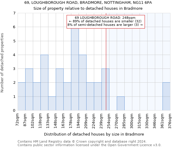 69, LOUGHBOROUGH ROAD, BRADMORE, NOTTINGHAM, NG11 6PA: Size of property relative to detached houses in Bradmore