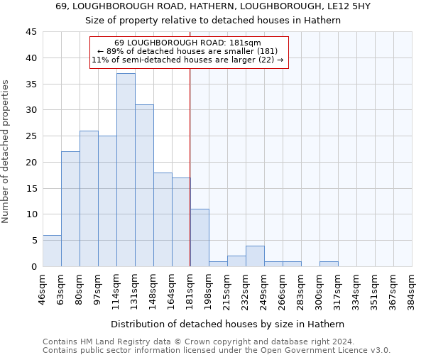 69, LOUGHBOROUGH ROAD, HATHERN, LOUGHBOROUGH, LE12 5HY: Size of property relative to detached houses in Hathern