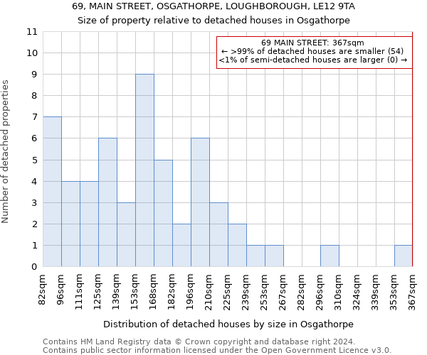 69, MAIN STREET, OSGATHORPE, LOUGHBOROUGH, LE12 9TA: Size of property relative to detached houses in Osgathorpe