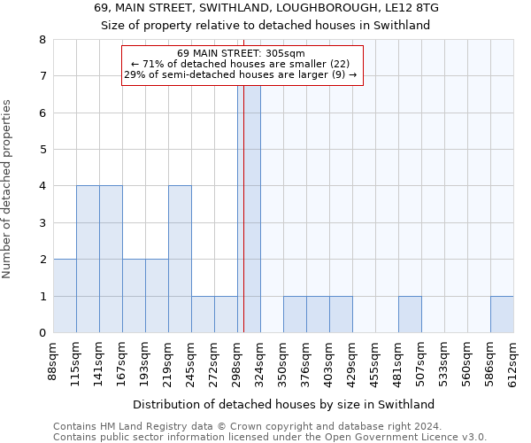 69, MAIN STREET, SWITHLAND, LOUGHBOROUGH, LE12 8TG: Size of property relative to detached houses in Swithland