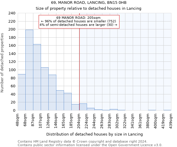 69, MANOR ROAD, LANCING, BN15 0HB: Size of property relative to detached houses in Lancing