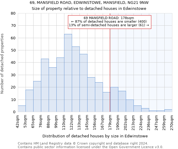 69, MANSFIELD ROAD, EDWINSTOWE, MANSFIELD, NG21 9NW: Size of property relative to detached houses in Edwinstowe