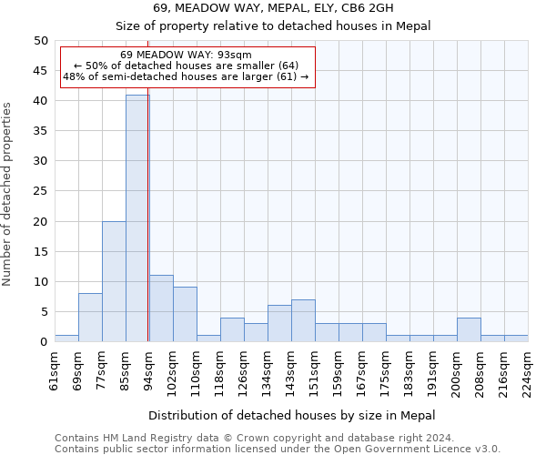 69, MEADOW WAY, MEPAL, ELY, CB6 2GH: Size of property relative to detached houses in Mepal