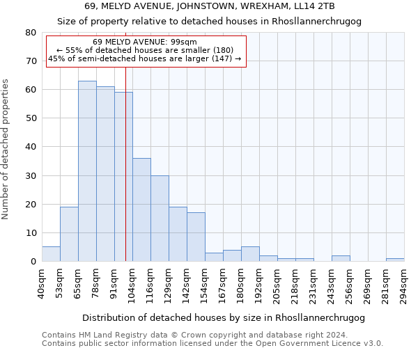 69, MELYD AVENUE, JOHNSTOWN, WREXHAM, LL14 2TB: Size of property relative to detached houses in Rhosllannerchrugog