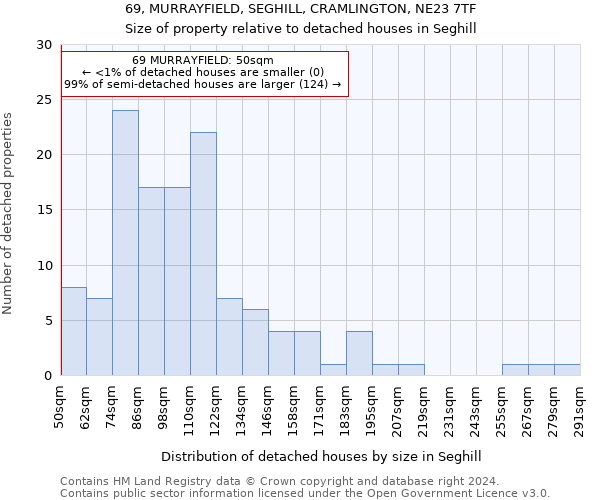 69, MURRAYFIELD, SEGHILL, CRAMLINGTON, NE23 7TF: Size of property relative to detached houses in Seghill