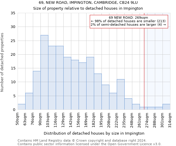 69, NEW ROAD, IMPINGTON, CAMBRIDGE, CB24 9LU: Size of property relative to detached houses in Impington