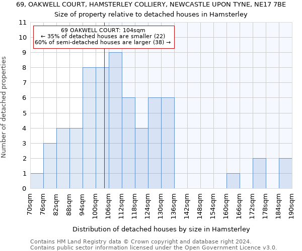 69, OAKWELL COURT, HAMSTERLEY COLLIERY, NEWCASTLE UPON TYNE, NE17 7BE: Size of property relative to detached houses in Hamsterley