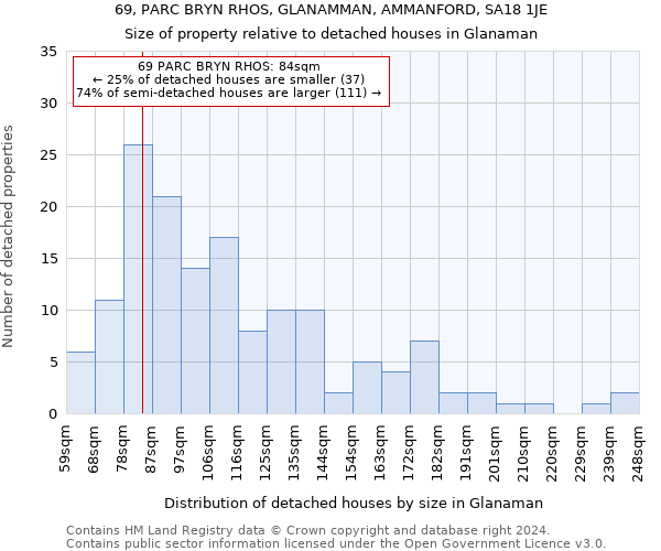 69, PARC BRYN RHOS, GLANAMMAN, AMMANFORD, SA18 1JE: Size of property relative to detached houses in Glanaman