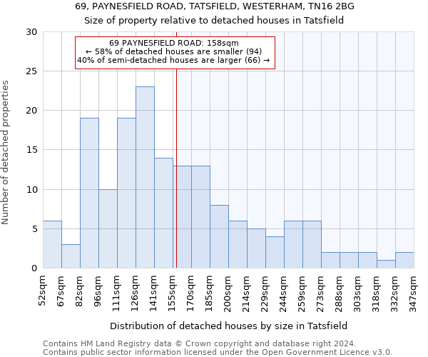 69, PAYNESFIELD ROAD, TATSFIELD, WESTERHAM, TN16 2BG: Size of property relative to detached houses in Tatsfield