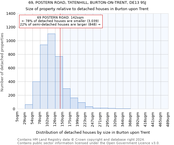 69, POSTERN ROAD, TATENHILL, BURTON-ON-TRENT, DE13 9SJ: Size of property relative to detached houses in Burton upon Trent