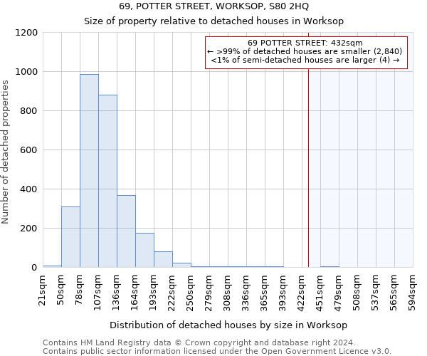 69, POTTER STREET, WORKSOP, S80 2HQ: Size of property relative to detached houses in Worksop