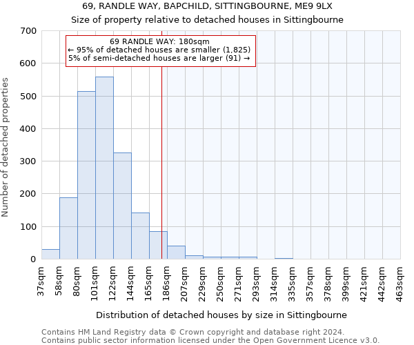 69, RANDLE WAY, BAPCHILD, SITTINGBOURNE, ME9 9LX: Size of property relative to detached houses in Sittingbourne