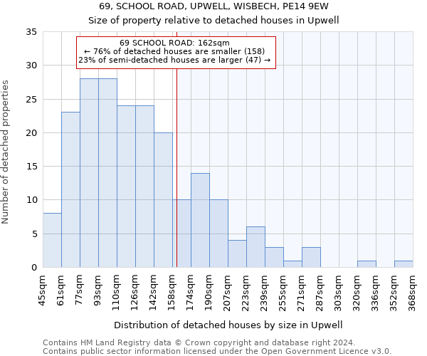 69, SCHOOL ROAD, UPWELL, WISBECH, PE14 9EW: Size of property relative to detached houses in Upwell