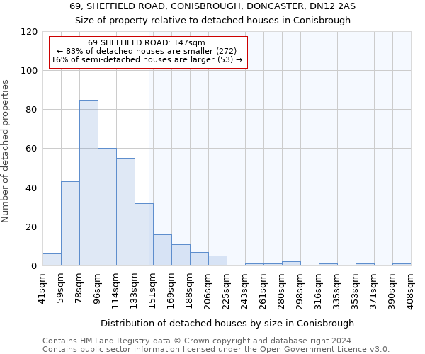 69, SHEFFIELD ROAD, CONISBROUGH, DONCASTER, DN12 2AS: Size of property relative to detached houses in Conisbrough