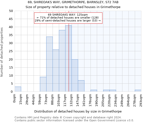 69, SHIREOAKS WAY, GRIMETHORPE, BARNSLEY, S72 7AB: Size of property relative to detached houses in Grimethorpe