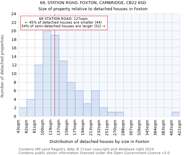 69, STATION ROAD, FOXTON, CAMBRIDGE, CB22 6SD: Size of property relative to detached houses in Foxton