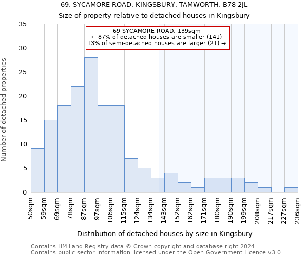 69, SYCAMORE ROAD, KINGSBURY, TAMWORTH, B78 2JL: Size of property relative to detached houses in Kingsbury