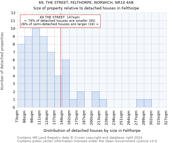 69, THE STREET, FELTHORPE, NORWICH, NR10 4AB: Size of property relative to detached houses in Felthorpe