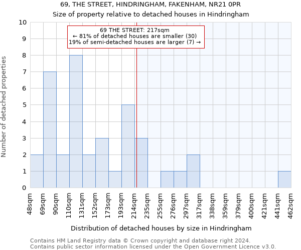 69, THE STREET, HINDRINGHAM, FAKENHAM, NR21 0PR: Size of property relative to detached houses in Hindringham