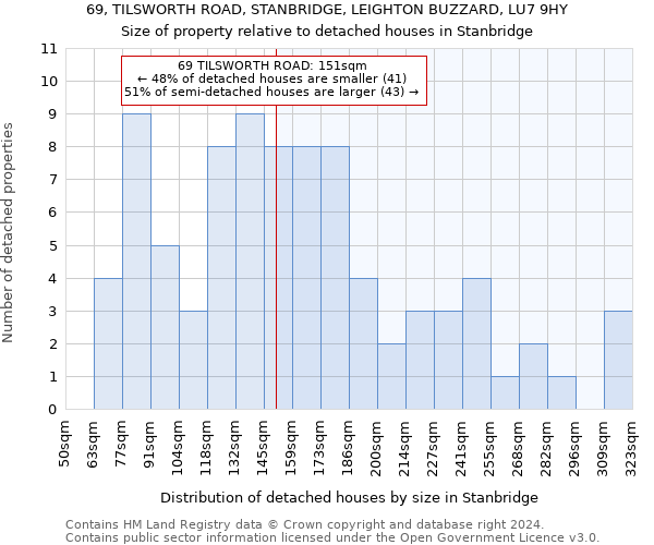 69, TILSWORTH ROAD, STANBRIDGE, LEIGHTON BUZZARD, LU7 9HY: Size of property relative to detached houses in Stanbridge